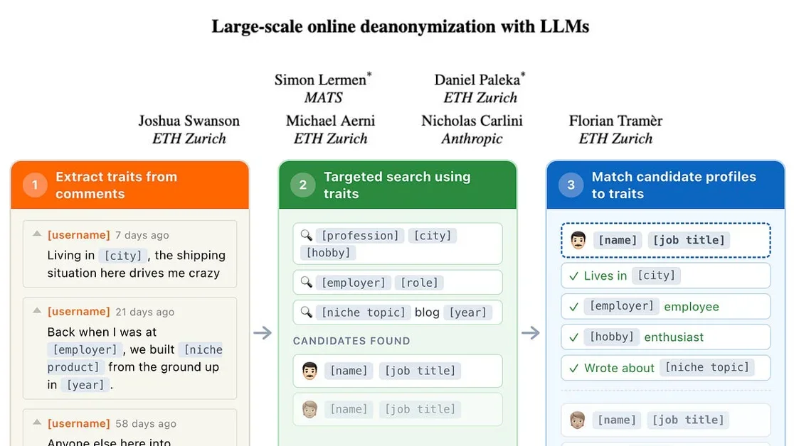 Large-Scale Online Deanonymization with LLMs