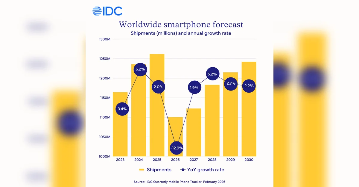 Smartphone market forecast to decline this year due to memory shortage