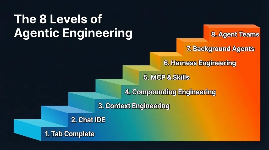 Levels of Agentic Engineering