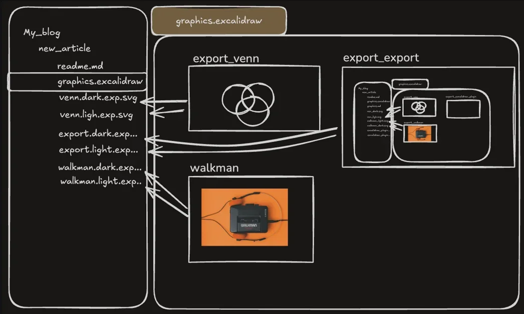I use Excalidraw to manage my diagrams for my blog