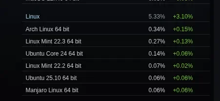 Steam on Linux Use Skyrocketed Above 5% in March