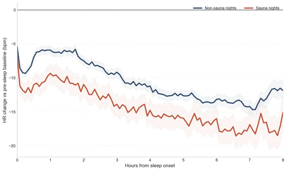 Show HN: Saunas lower nighttime heart rate more than exercise (n=59,000)