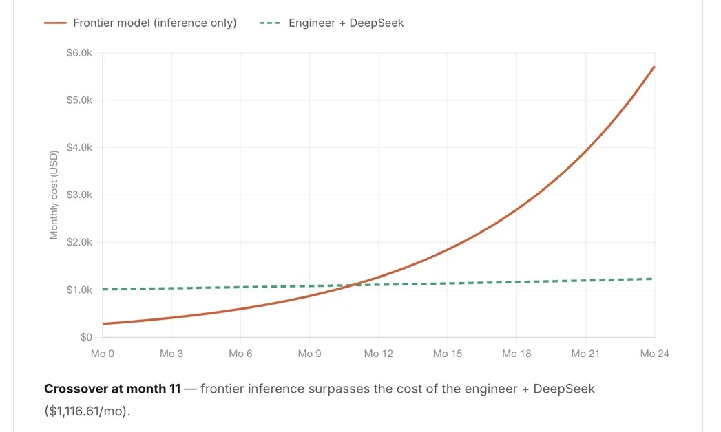 Outsourcing plus local AI will soon become more economical vs. frontier labs