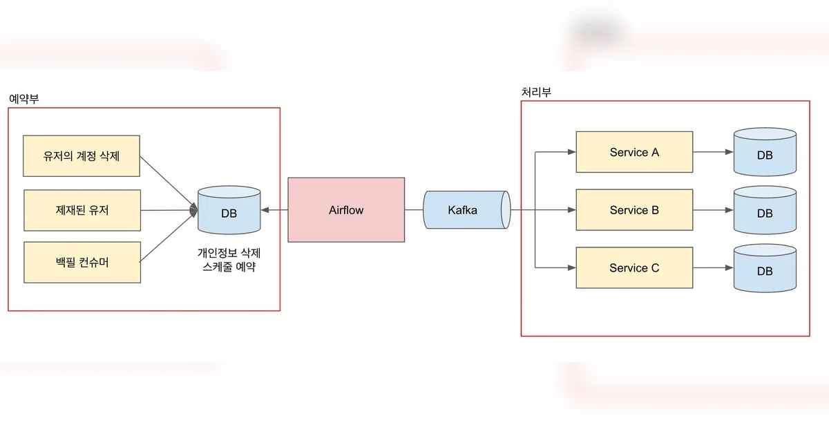 아자르 Data Lifecycle Policy 개발하기