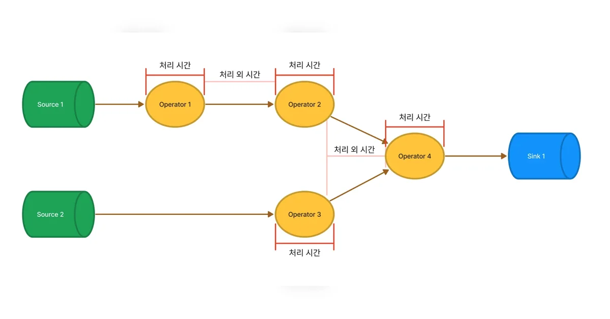 Apache Flink 어플리케이션의 End-to-End Latency 병목 찾아내기