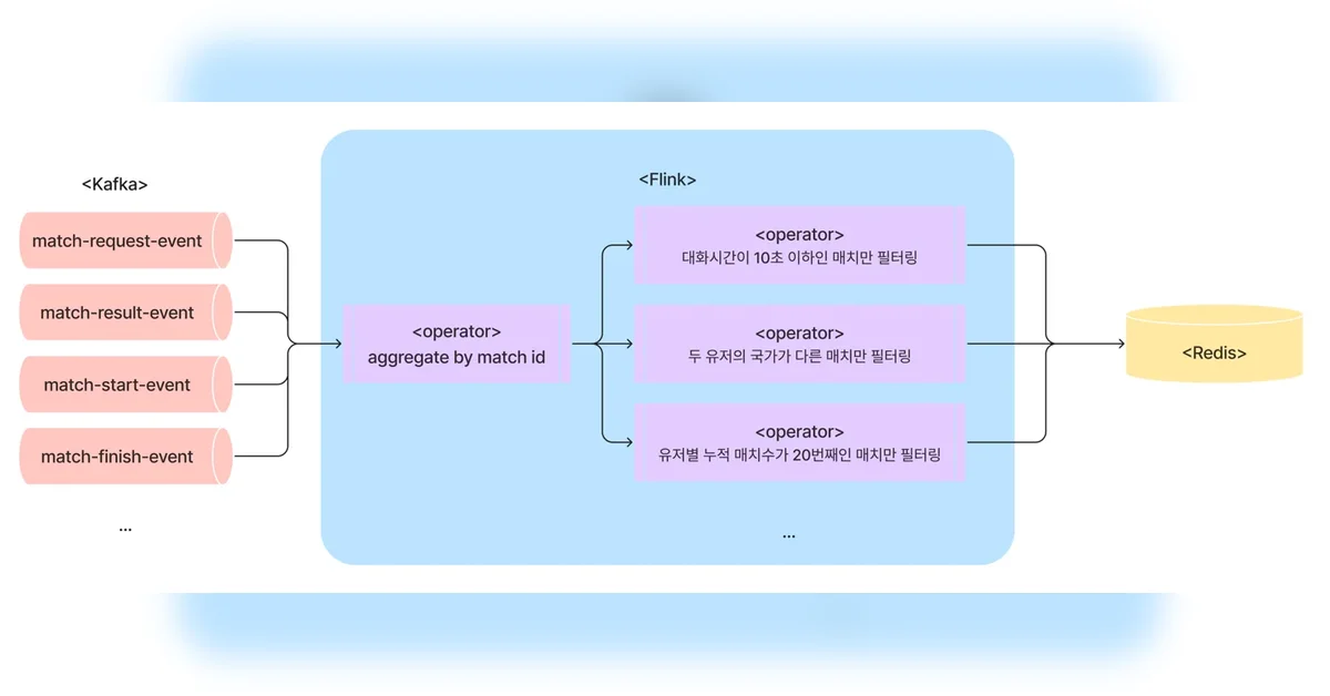 Flink SQL 도입기