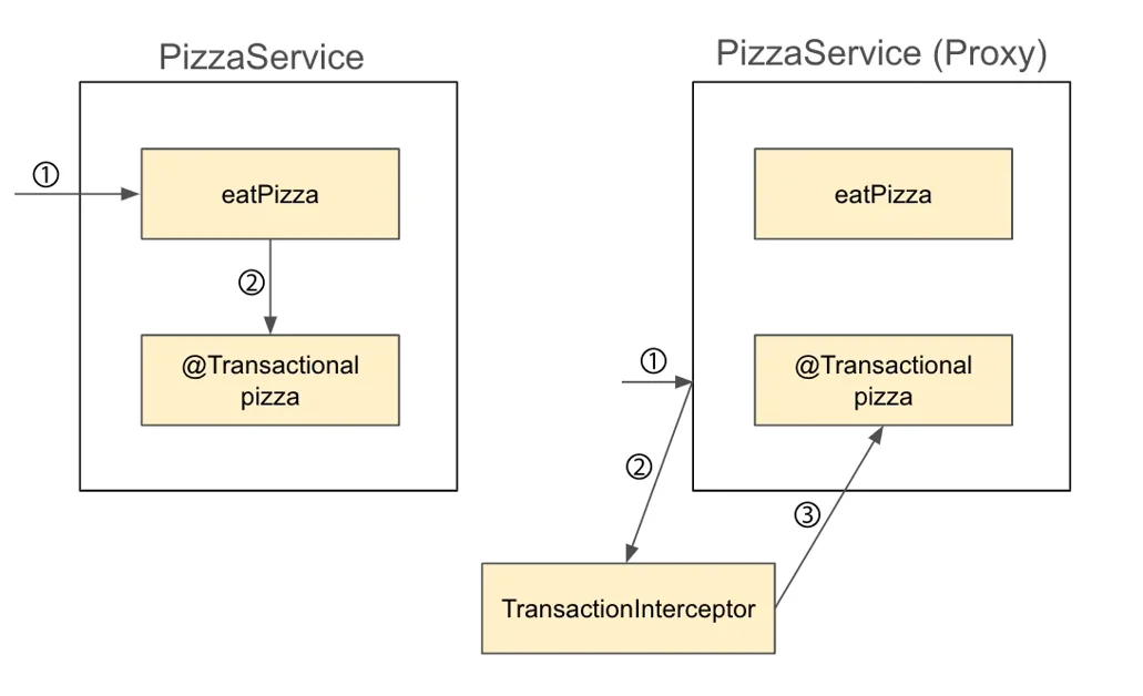 Spring Transactional Rollback Deep Dive