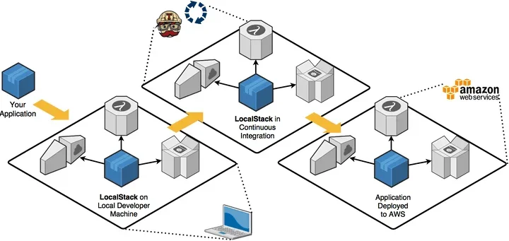 Localstack 을 활용한 AWS 인프라 통합테스트