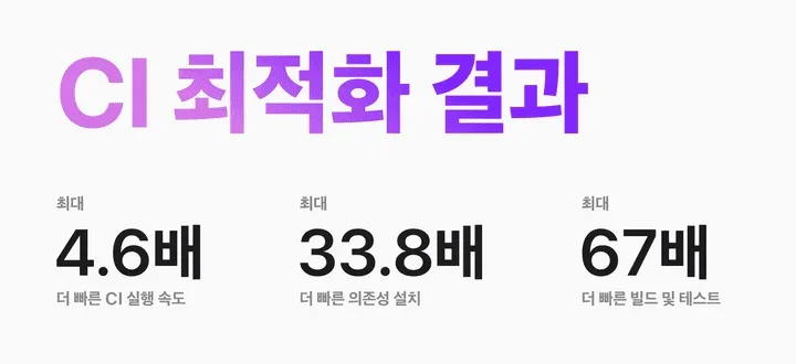 CI 소요시간을 최대 4.6배 개선하는 방법