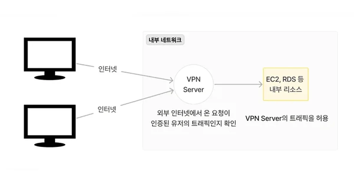 우리 팀에 맞는 VPN 찾기