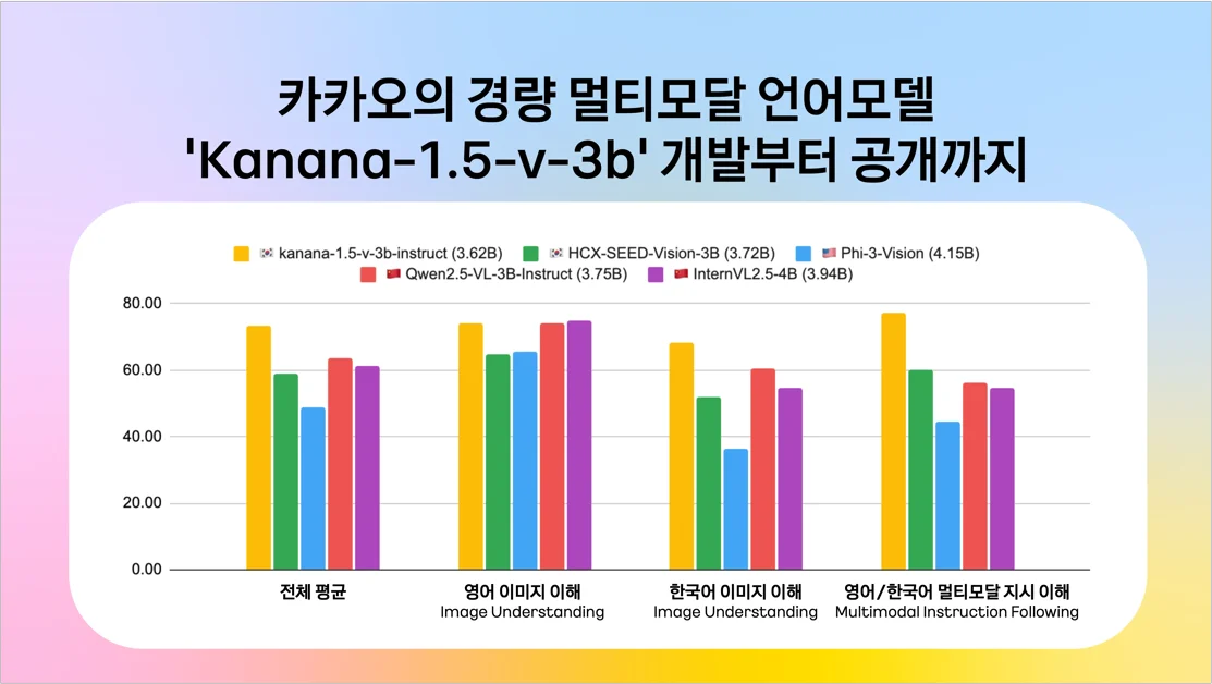 카카오의 경량 멀티모달 언어모델 ‘Kanana-1.5-v-3b’ 개발부터 공개까지