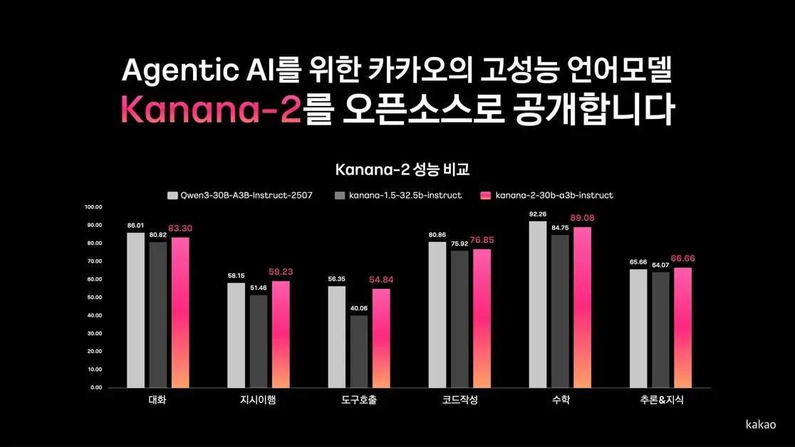 더 똑똑하고 효율적인 Kanana-2 오픈소스 공개