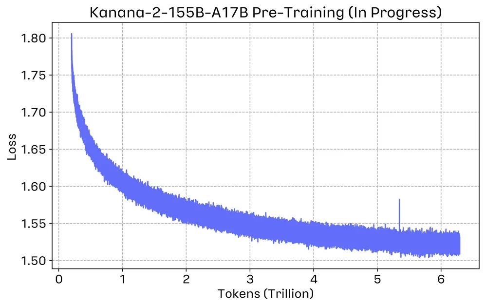 Kanana-2 개발기 (1): Pre-training에서의 의사결정들을 중심으로