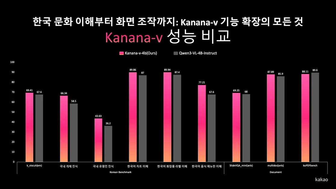 한국 문화 이해부터 화면 조작까지: Kanana-V 기능 확장의 모든 것