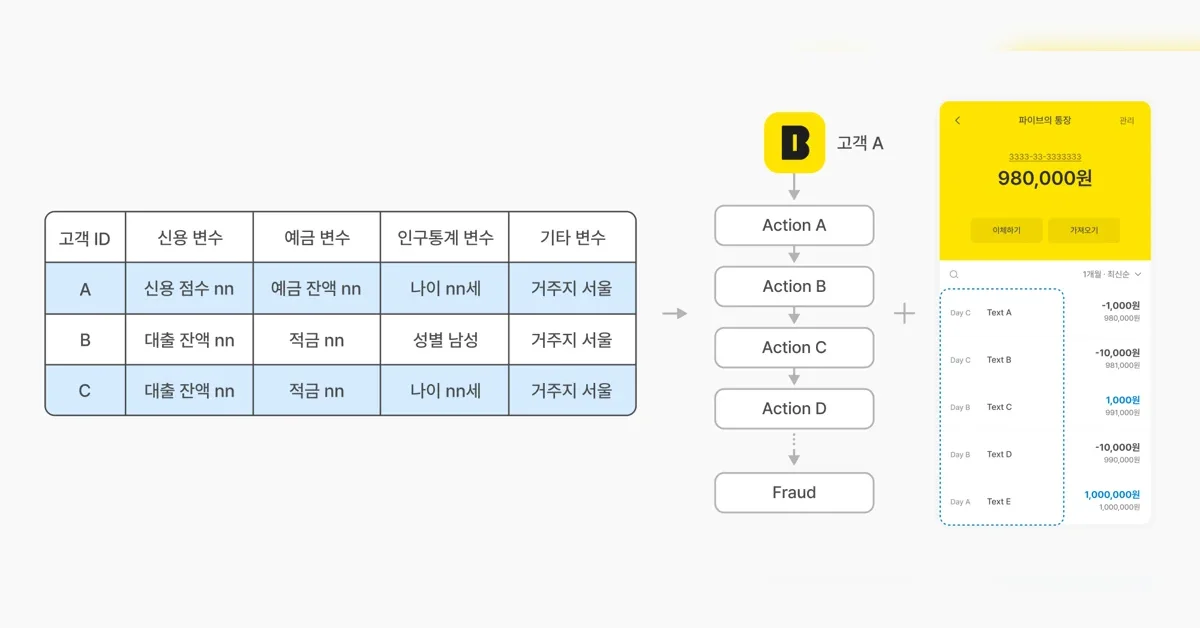 AI, 고객 행동의 순서를 읽다: 카카오뱅크 시퀀스 기반 FDS 모델 개발기