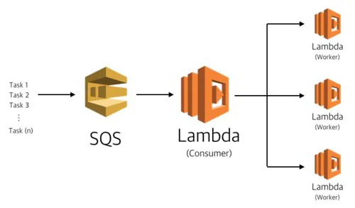 SQS, Lambda를 이용한 작업 대기열 만들기
