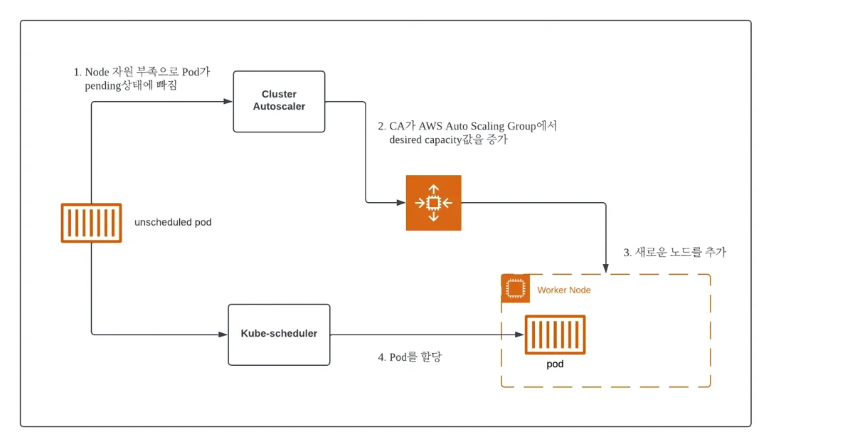 EKS클러스터 Karpenter 적용기