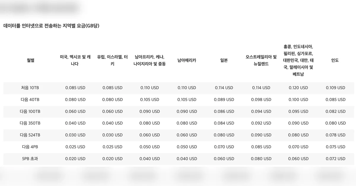 웹폰트 최적화를 통한 CDN 비용절감