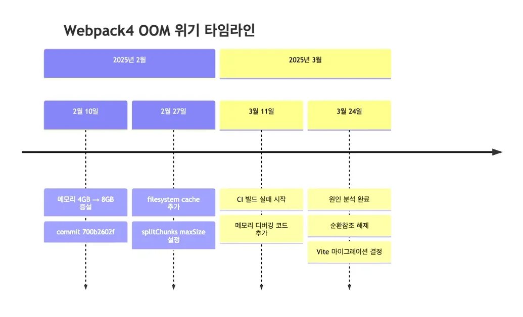 빌드가 터졌다: 5년 된 CMS 프로젝트의 Webpack4 → Vite 전환