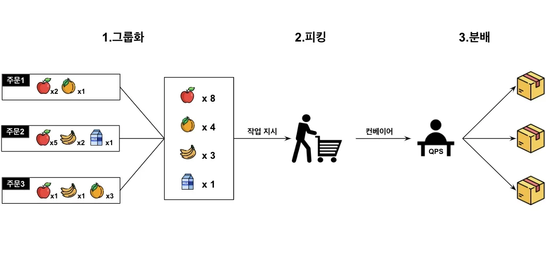 컬리는 물류 최적화 문제를 어떻게 풀고 있을까? - 2부
