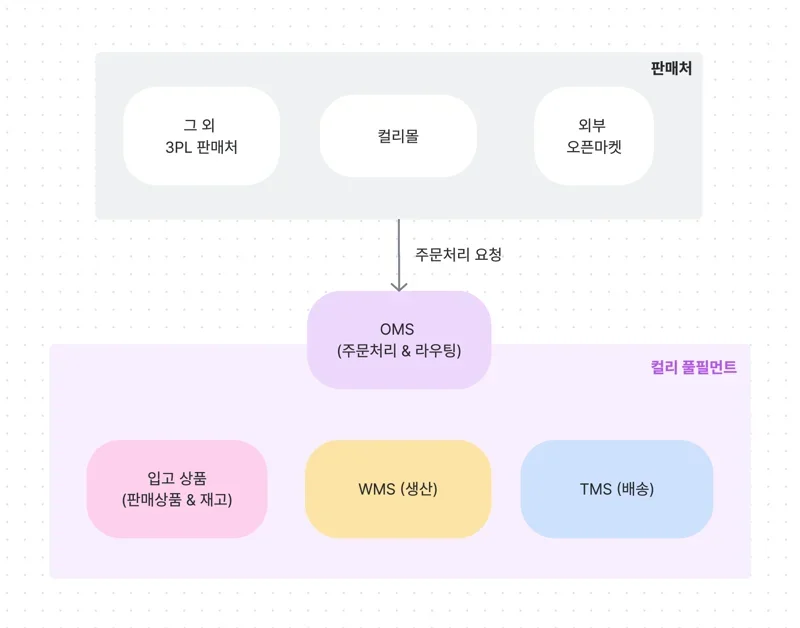 OMS의 최적화된 마이크로서비스 아키텍처 디자인
