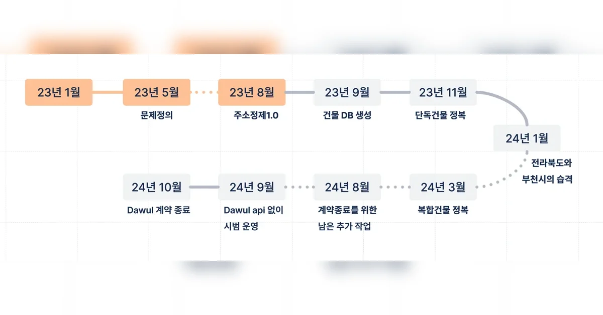 주소정제 서비스 내재화 - 2화 ( 그럴싸한 계획 )