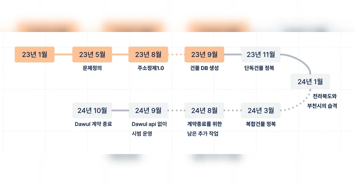 주소정제 서비스 내재화 - 3화 ( 노가다의 달달한 열매 )