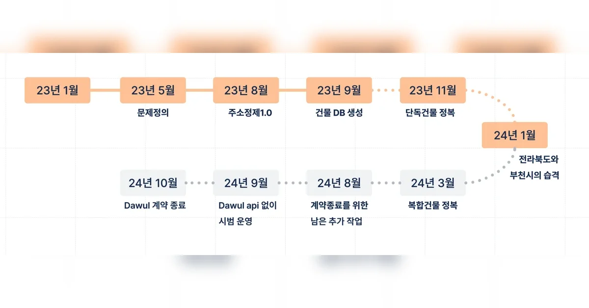 주소정제 서비스 내재화 - 4화 ( 슬픈예감 )