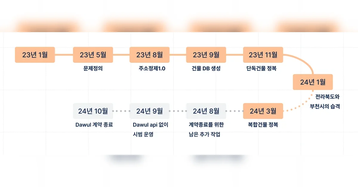 주소정제 서비스 내재화 - 5화 ( 어질어질한 변화구들 )
