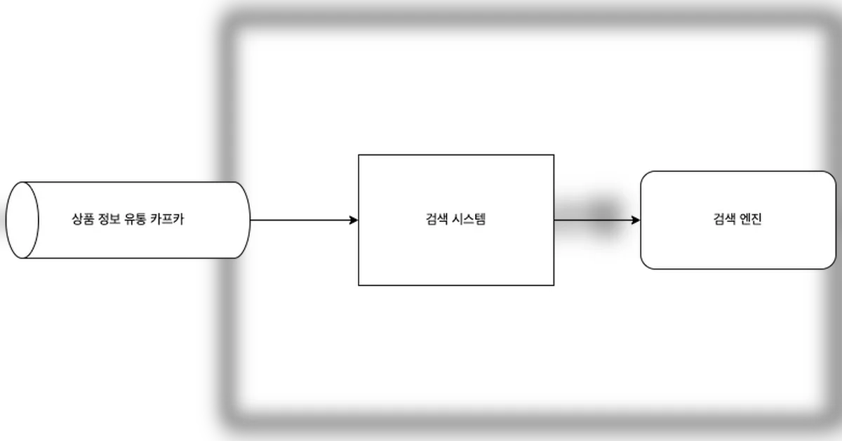 컬리 검색이 카프카를 들여다본 이야기 1