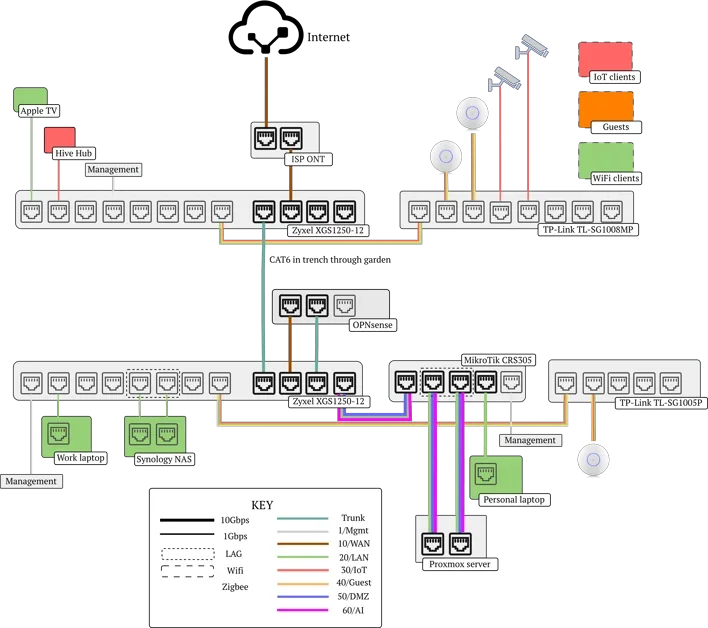 Rebuilding my home network with VLANs and 10Gbps