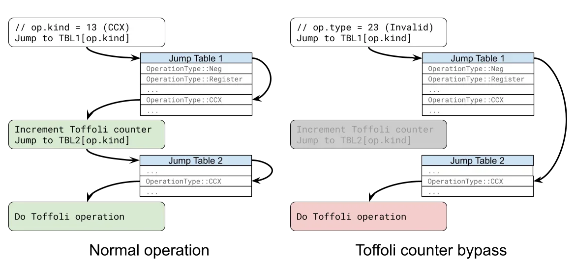 We beat Google’s zero-knowledge proof of quantum cryptanalysis