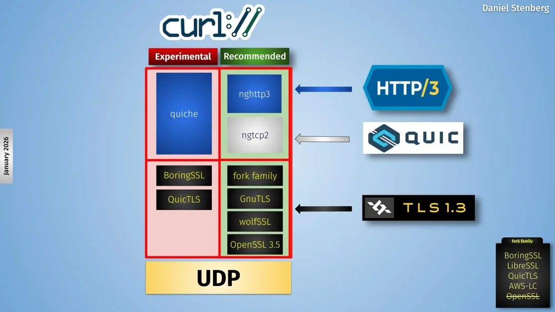 More HTTP/3 focus, one backend less