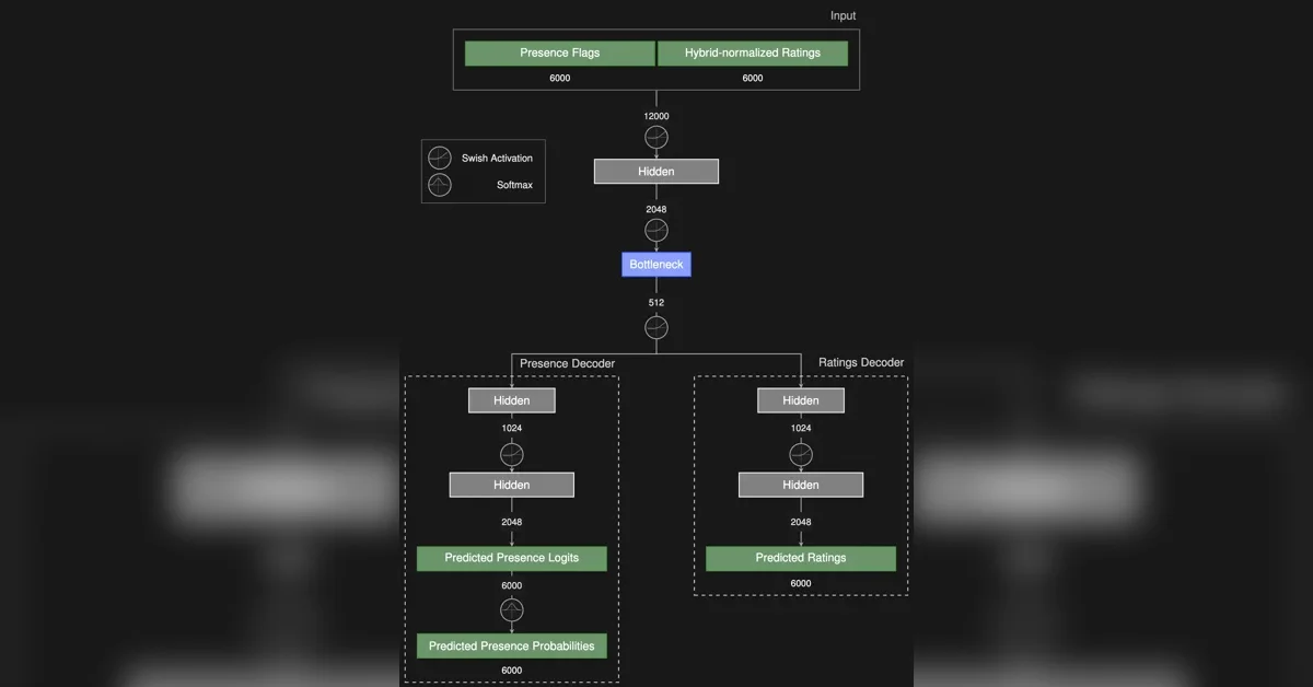 A Modern Recommender Model Architecture