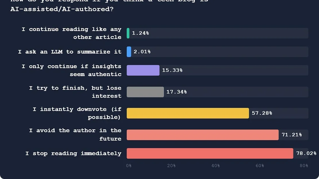 How Developers React to AI-Scented Blog Posts