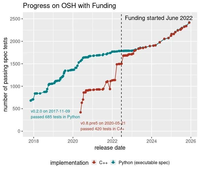 Oils - Reviewing Our NLnet Grants After 4 Years