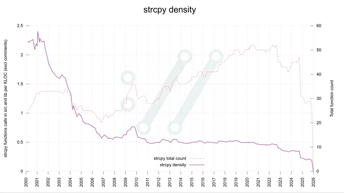 Curl removes all calls to strcpy