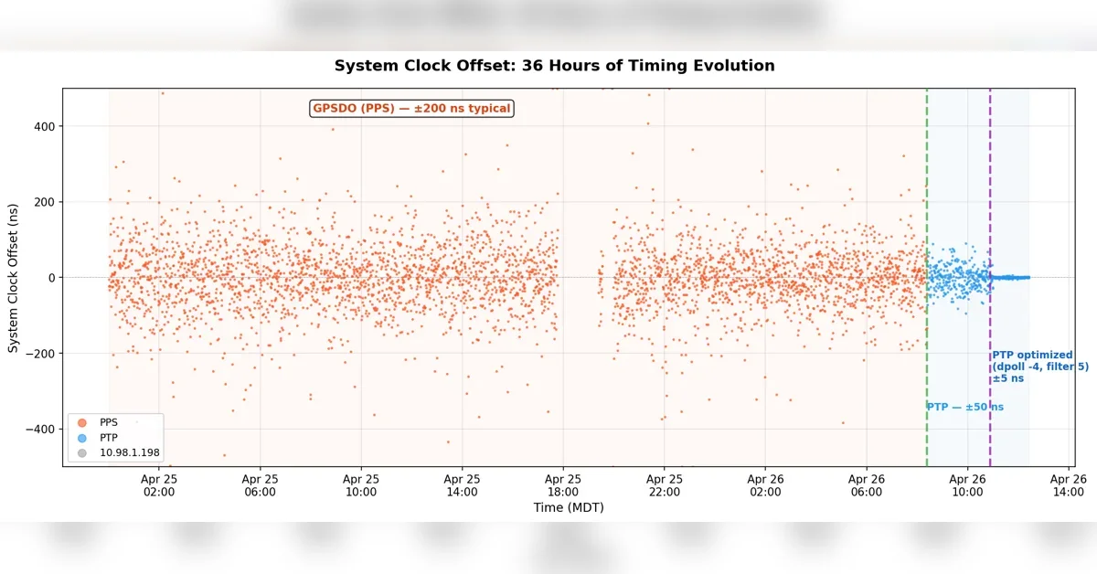 From Milliseconds to 26 Nanoseconds: How a $20 eBay SFP Module Beat My Entire NTP Setup
