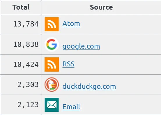 RSS Feeds Send Me More Traffic Than Google