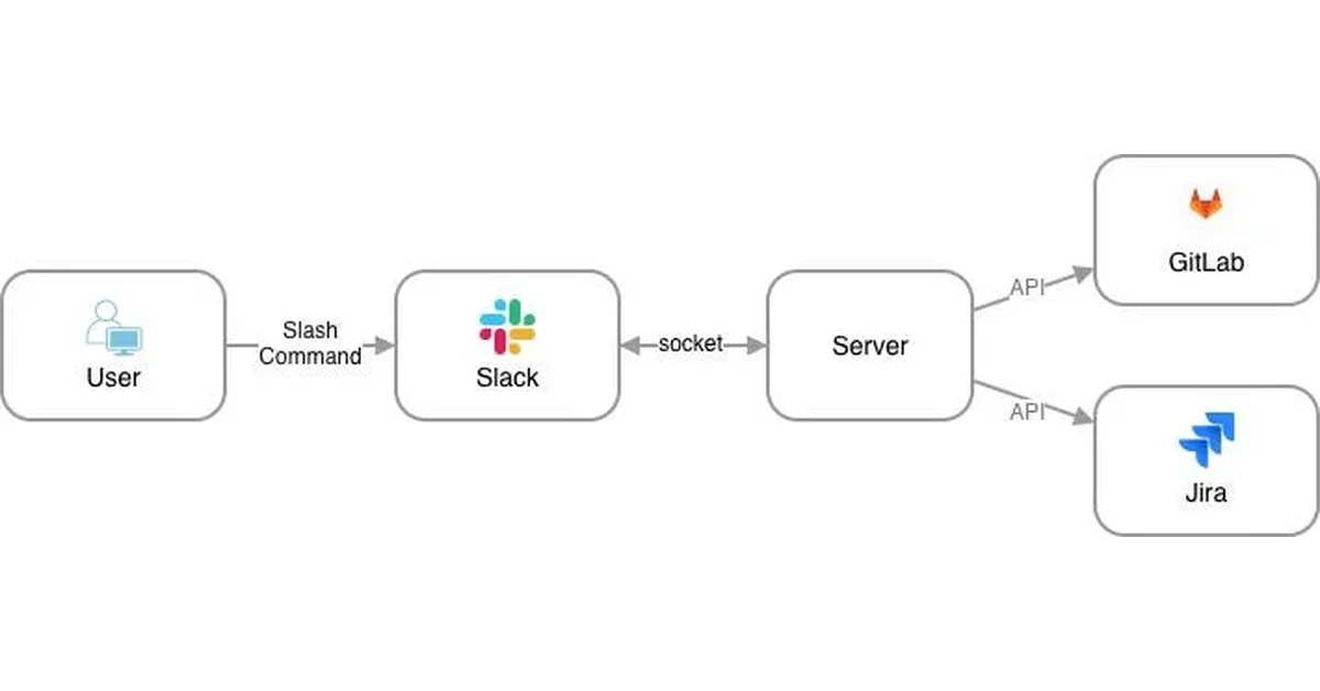 Slack Command를 통한 Jira–GitLab 연동 기능 개발기
