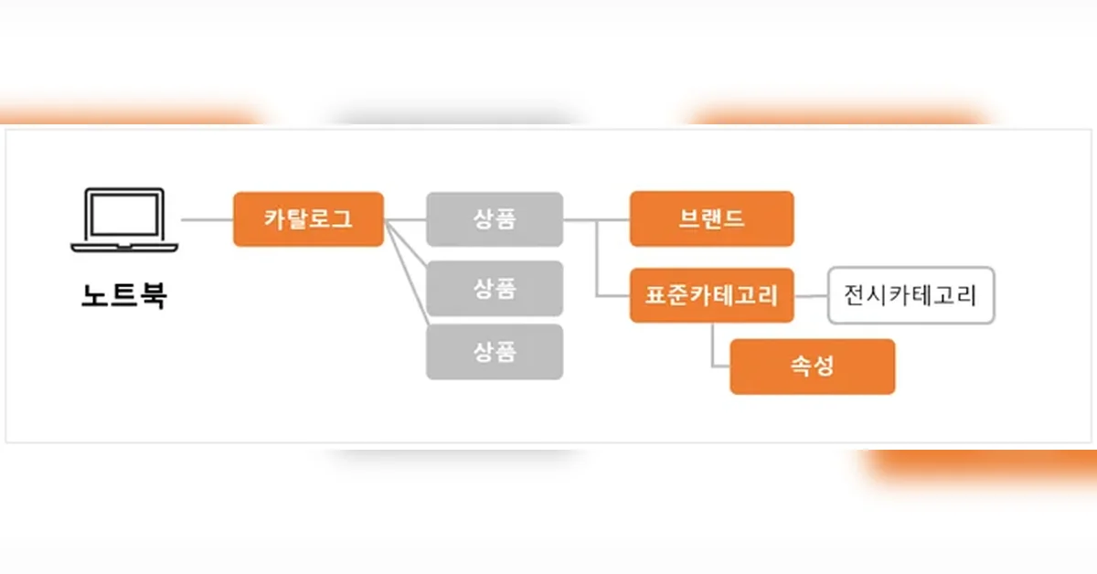 문샷 (Moonshot) 을 향한 롯데온의 도전: 상품 표준화(속성) 플랫폼 구축