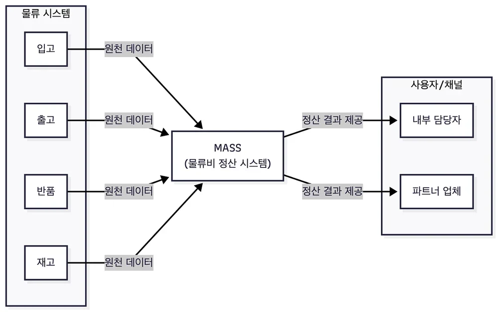 “이번 달도 밤샘 정산입니다.” — 정산 시스템은 왜 필요했을까 (설계편)