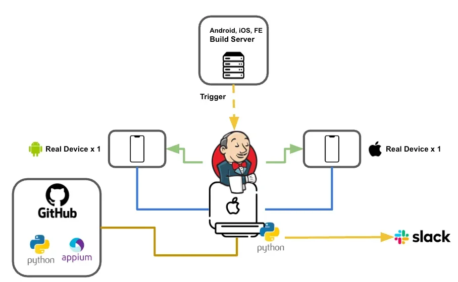 Master Jenkins와 Mac Node로 테스트 자동화 환경 통합하기