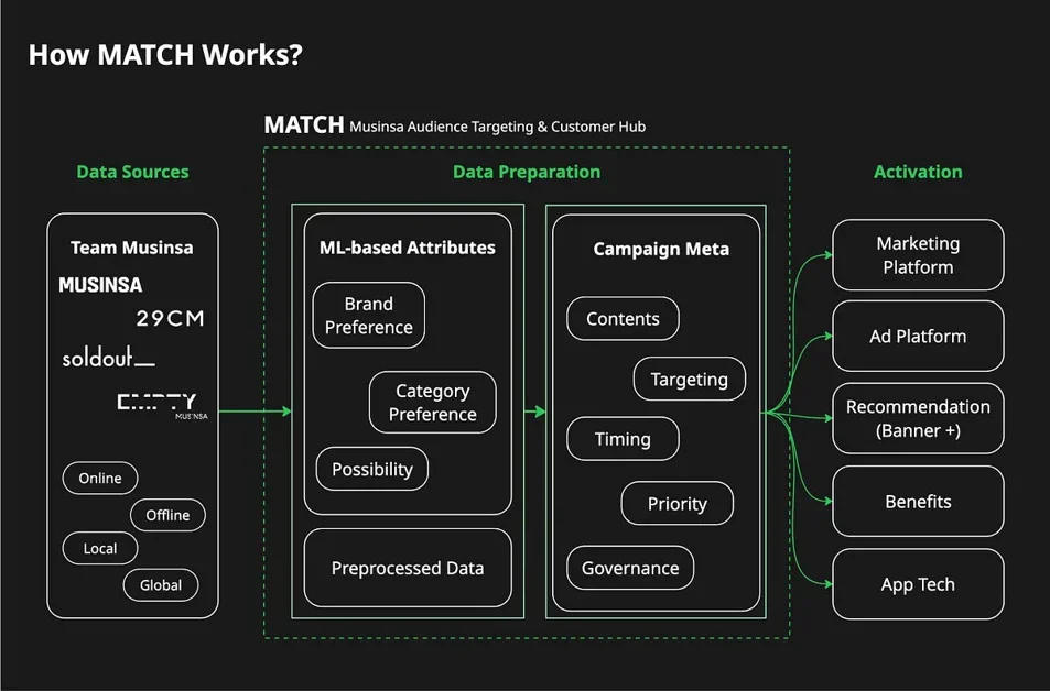 MATCH란 무엇인가