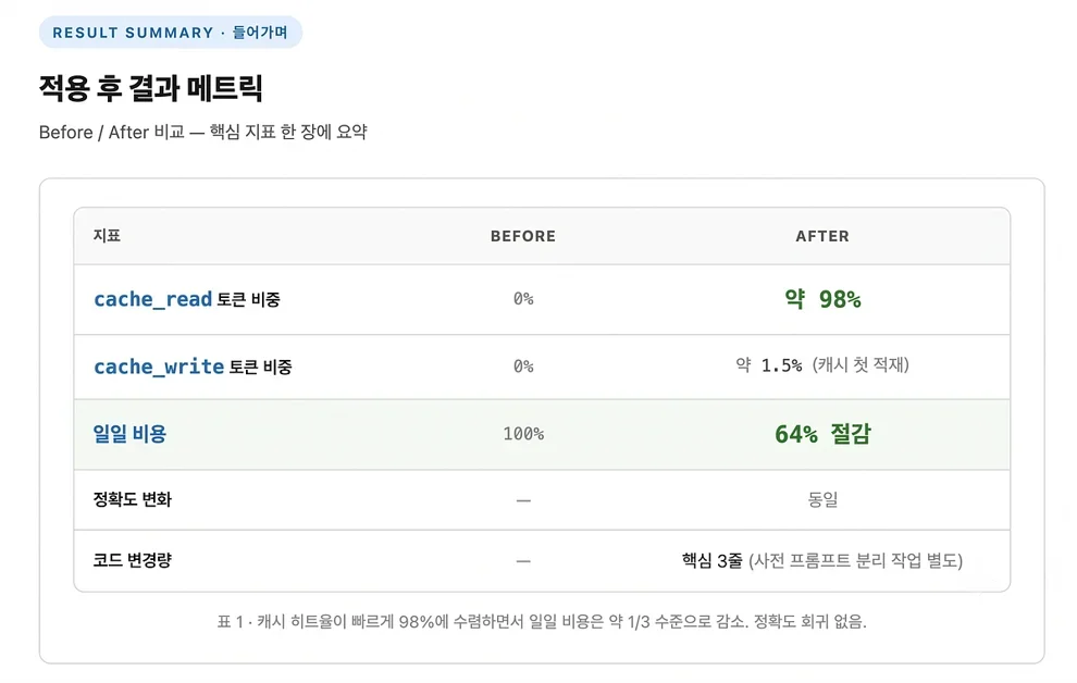 LLM 비용 64% 절감, 캐시 히트율 98% 달성기