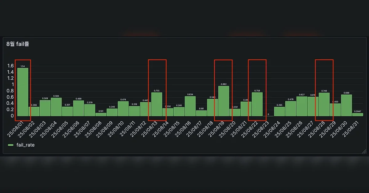 QA 자동화 결과를 데이터로 관리하다: Grafana Dashboard와 Weekly 분석의 힘