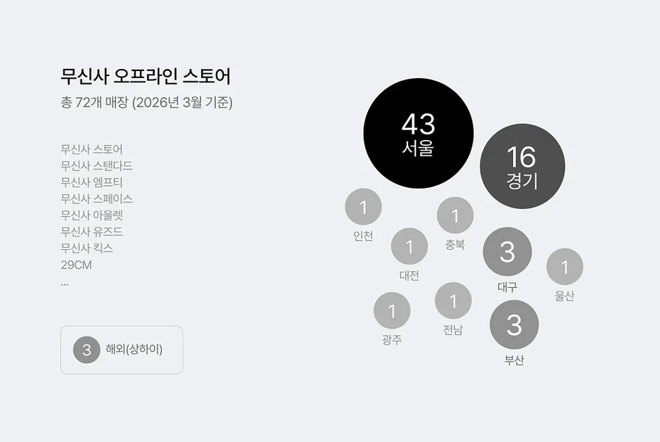 무신사 Self-POS — Zero to One 구축기: 직원이 사라진 계산대, 그 자리를 채운 경험 설계