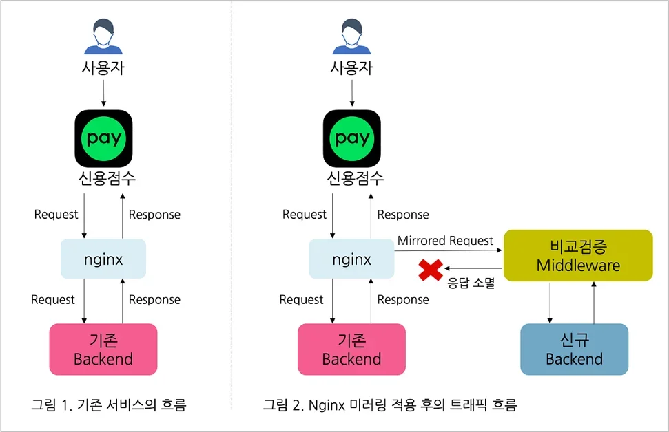 레거시 시스템 교체기: 실시간 트래픽 미러링을 통한 안정적 전환 사례