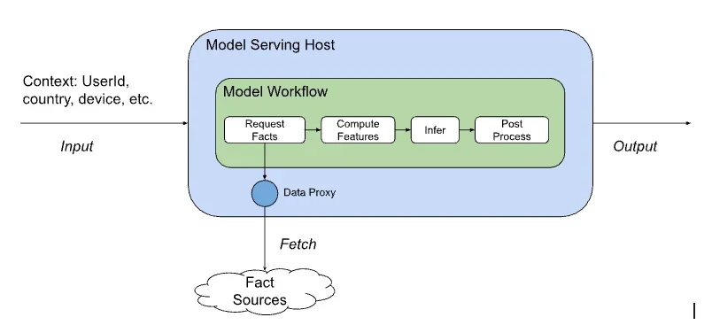 State of Routing in Model Serving